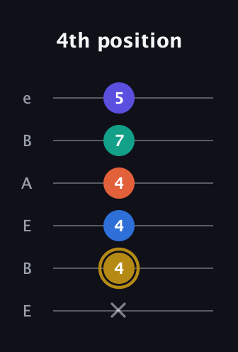D♯ Half-Diminished 11th Sharp 9th guitar tab — 4th position (x 4 4 4 7 5) in DADGAD Tuning (DADGAD) · Capo 2