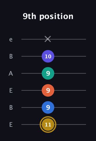 D♯ Half-Diminished 11th Sharp 9th guitar tab — 9th position (11 9 9 9 10 x) in DADGAD Tuning (DADGAD) · Capo 2
