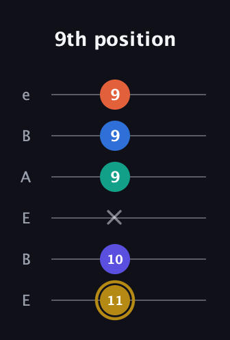 D♯ Half-Diminished 11th Sharp 9th guitar tab — 9th position (11 10 x 9 9 9) in DADGAD Tuning (DADGAD) · Capo 2
