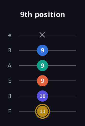 D♯ Half-Diminished 11th Sharp 9th guitar tab — 9th position (11 10 9 9 9 x) in DADGAD Tuning (DADGAD) · Capo 2