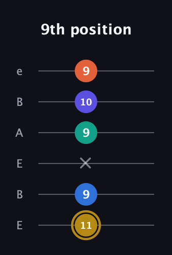 D♯ Half-Diminished 11th Sharp 9th guitar tab — 9th position (11 9 x 9 10 9) in DADGAD Tuning (DADGAD) · Capo 2