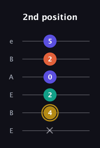 D♯ Half-Diminished 7th Sharp 13th guitar tab — 2nd position (x 4 2 0 2 5) in DADGAD Tuning (DADGAD) · Capo 2
