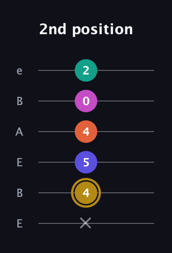 D♯ Half-Diminished 7th Sharp 5th guitar tab — 2nd position (x 4 5 4 0 2) in DADGAD Tuning (DADGAD) · Capo 2