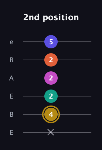 D♯ Half-Diminished 7th Sharp 5th guitar tab — 2nd position (x 4 2 2 2 5) in DADGAD Tuning (DADGAD) · Capo 2