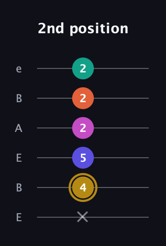 D♯ Half-Diminished 7th Sharp 5th guitar tab — 2nd position (x 4 5 2 2 2) in DADGAD Tuning (DADGAD) · Capo 2