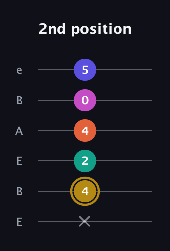 D♯ Half-Diminished 7th Sharp 5th guitar tab — 2nd position (x 4 2 4 0 5) in DADGAD Tuning (DADGAD) · Capo 2