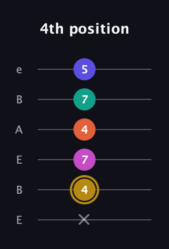 D♯ Half-Diminished 7th Sharp 5th guitar tab — 4th position (x 4 7 4 7 5) in DADGAD Tuning (DADGAD) · Capo 2