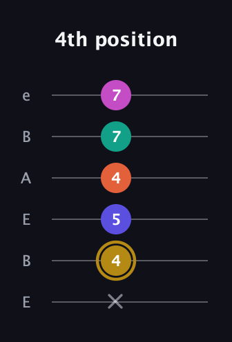 D♯ Half-Diminished 7th Sharp 5th guitar tab — 4th position (x 4 5 4 7 7) in DADGAD Tuning (DADGAD) · Capo 2