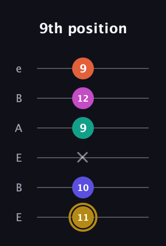D♯ Half-Diminished 7th Sharp 5th guitar tab — 9th position (11 10 x 9 12 9) in DADGAD Tuning (DADGAD) · Capo 2