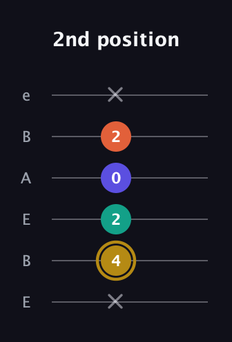 D♯ Half-Diminished 7th Sharp 9th guitar tab — 2nd position (x 4 2 0 2 x) in DADGAD Tuning (DADGAD) · Capo 2