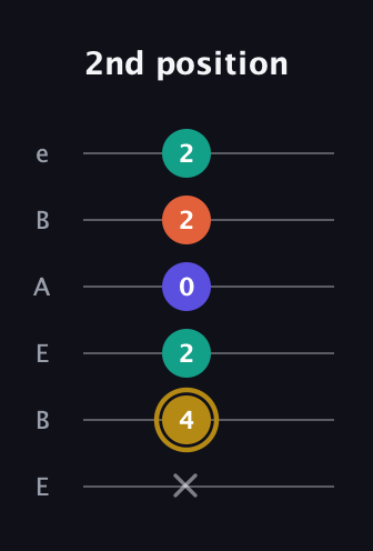 D♯ Half-Diminished 7th Sharp 9th guitar tab — 2nd position (x 4 2 0 2 2) in DADGAD Tuning (DADGAD) · Capo 2