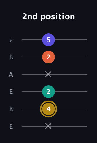 D♯ Half-Diminished 7th Sharp 9th guitar tab — 2nd position (x 4 2 x 2 5) in DADGAD Tuning (DADGAD) · Capo 2