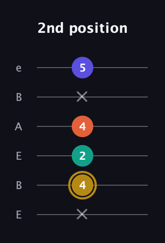 D♯ Half-Diminished 7th Sharp 9th guitar tab — 2nd position (x 4 2 4 x 5) in DADGAD Tuning (DADGAD) · Capo 2