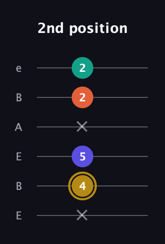 D♯ Half-Diminished 7th Sharp 9th guitar tab — 2nd position (x 4 5 x 2 2) in DADGAD Tuning (DADGAD) · Capo 2