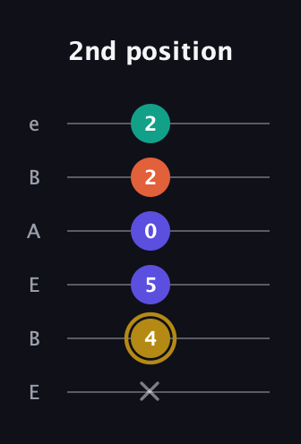 D♯ Half-Diminished 7th Sharp 9th guitar tab — 2nd position (x 4 5 0 2 2) in DADGAD Tuning (DADGAD) · Capo 2