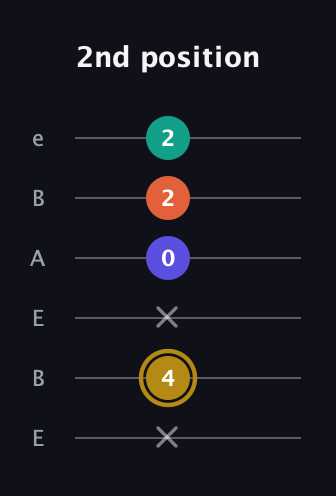 D♯ Half-Diminished 7th Sharp 9th guitar tab — 2nd position (x 4 x 0 2 2) in DADGAD Tuning (DADGAD) · Capo 2