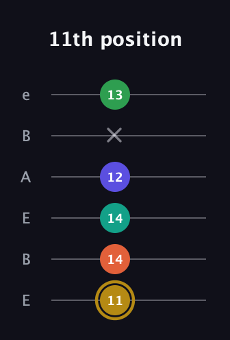 D♯ Half-Diminished 9th Sharp 13th guitar tab — 11th position (11 14 14 12 x 13) in DADGAD Tuning (DADGAD) · Capo 2