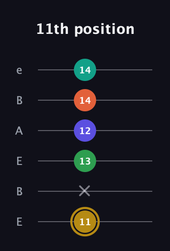 D♯ Half-Diminished 9th Sharp 13th guitar tab — 11th position (11 x 13 12 14 14) in DADGAD Tuning (DADGAD) · Capo 2