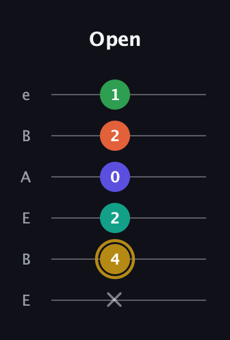 D♯ Half-Diminished 9th Sharp 13th guitar tab — Open (x 4 2 0 2 1) in DADGAD Tuning (DADGAD) · Capo 2