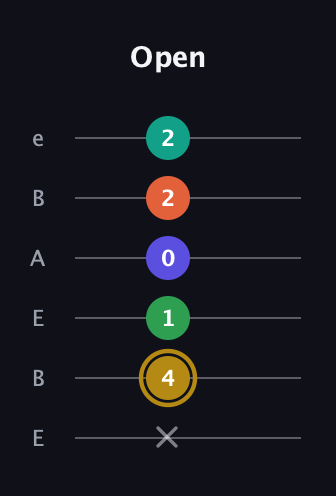 D♯ Half-Diminished 9th Sharp 13th guitar tab — Open (x 4 1 0 2 2) in DADGAD Tuning (DADGAD) · Capo 2