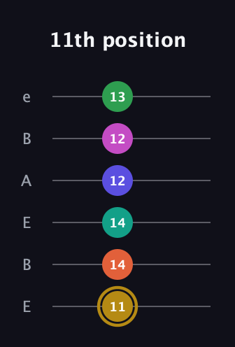 D♯ Half-Diminished 9th Sharp 5th guitar tab — 11th position (11 14 14 12 12 13) in DADGAD Tuning (DADGAD) · Capo 2