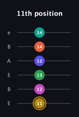 D♯ Half-Diminished 9th Sharp 5th guitar tab — 11th position (11 12 13 12 14 14) in DADGAD Tuning (DADGAD) · Capo 2