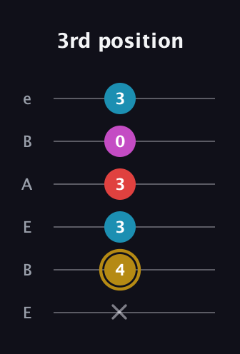 D♯ Major 6th Sharp 5th guitar tab — 3rd position (x 4 3 3 0 3) in DADGAD Tuning (DADGAD) · Capo 2