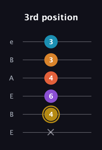 D♯ Major 7th Sharp 13th guitar tab — 3rd position (x 4 6 4 3 3) in DADGAD Tuning (DADGAD) · Capo 2