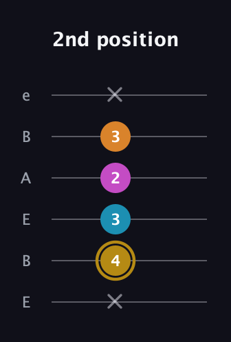 D♯ Major 7th Sharp 5th guitar tab — 2nd position (x 4 3 2 3 x) in DADGAD Tuning (DADGAD) · Capo 2