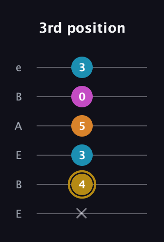 D♯ Major 7th Sharp 5th guitar tab — 3rd position (x 4 3 5 0 3) in DADGAD Tuning (DADGAD) · Capo 2