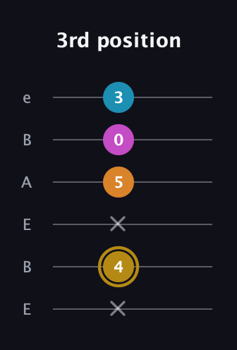D♯ Major 7th Sharp 5th guitar tab — 3rd position (x 4 x 5 0 3) in DADGAD Tuning (DADGAD) · Capo 2