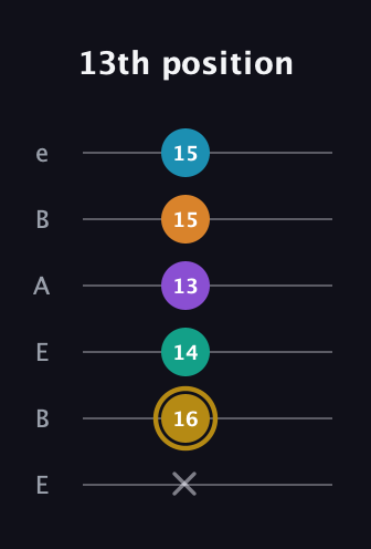 D♯ Major 7th Sharp 9th guitar tab — 13th position (x 16 14 13 15 15) in DADGAD Tuning (DADGAD) · Capo 2