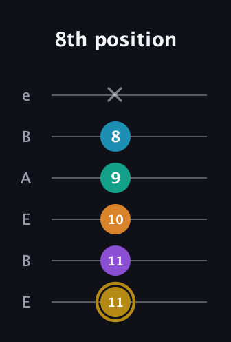 D♯ Major 7th Sharp 9th guitar tab — 8th position (11 11 10 9 8 x) in DADGAD Tuning (DADGAD) · Capo 2