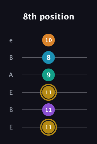 D♯ Major 7th Sharp 9th guitar tab — 8th position (11 11 11 9 8 10) in DADGAD Tuning (DADGAD) · Capo 2