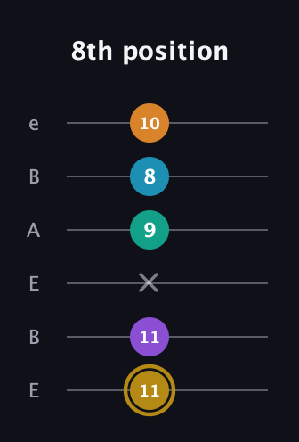 D♯ Major 7th Sharp 9th guitar tab — 8th position (11 11 x 9 8 10) in DADGAD Tuning (DADGAD) · Capo 2