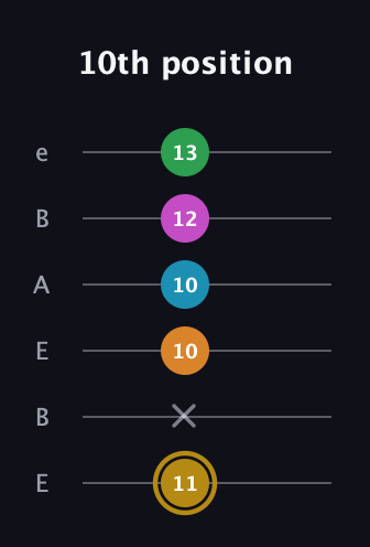 D♯ Major 9th Sharp 5th guitar tab — 10th position (11 x 10 10 12 13) in DADGAD Tuning (DADGAD) · Capo 2