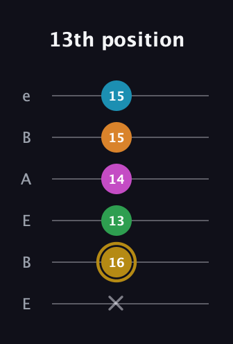 D♯ Major 9th Sharp 5th guitar tab — 13th position (x 16 13 14 15 15) in DADGAD Tuning (DADGAD) · Capo 2