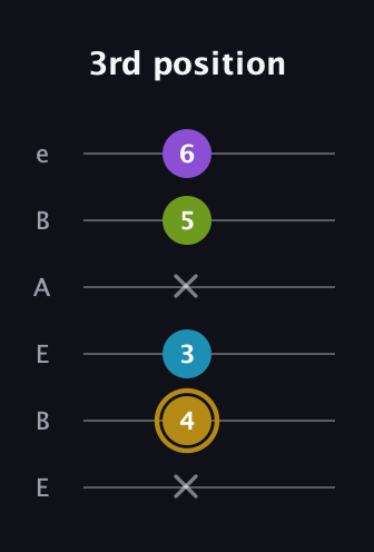D♯ Major Flat 9th guitar tab — 3rd position (x 4 3 x 5 6) in DADGAD Tuning (DADGAD) · Capo 2