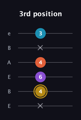 D♯ Major Sharp 13th guitar tab — 3rd position (x 4 6 4 x 3) in DADGAD Tuning (DADGAD) · Capo 2