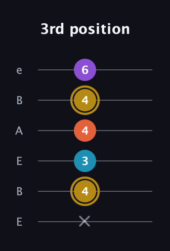 D♯ Major Sharp 13th guitar tab — 3rd position (x 4 3 4 4 6) in DADGAD Tuning (DADGAD) · Capo 2