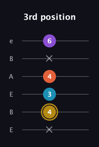 D♯ Major Sharp 13th guitar tab — 3rd position (x 4 3 4 x 6) in DADGAD Tuning (DADGAD) · Capo 2