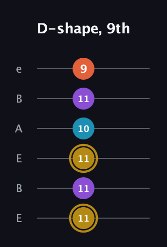 D♯ Major Sharp 13th guitar tab — D-shape, 9th (11 11 11 10 11 9) in DADGAD Tuning (DADGAD) · Capo 2