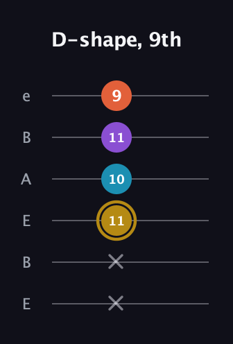 D♯ Major Sharp 13th guitar tab — D-shape, 9th (x x 11 10 11 9) in DADGAD Tuning (DADGAD) · Capo 2