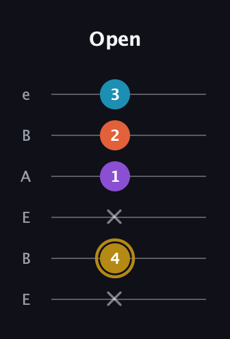 D♯ Major Sharp 13th guitar tab — Open (x 4 x 1 2 3) in DADGAD Tuning (DADGAD) · Capo 2