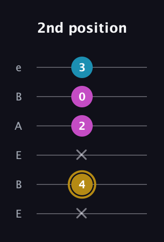D♯ Major Sharp 5th guitar tab — 2nd position (x 4 x 2 0 3) in DADGAD Tuning (DADGAD) · Capo 2