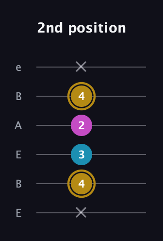 D♯ Major Sharp 5th guitar tab — 2nd position (x 4 3 2 4 x) in DADGAD Tuning (DADGAD) · Capo 2