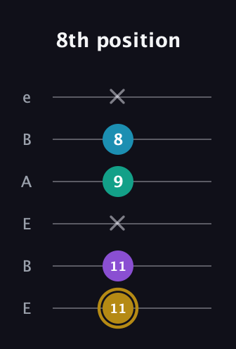 D♯ Major Sharp 9th guitar tab — 8th position (11 11 x 9 8 x) in DADGAD Tuning (DADGAD) · Capo 2