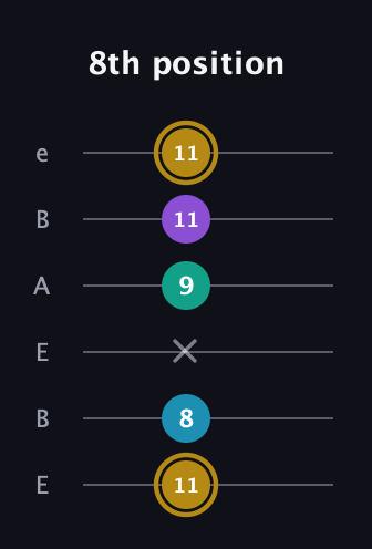 D♯ Major Sharp 9th guitar tab — 8th position (11 8 x 9 11 11) in DADGAD Tuning (DADGAD) · Capo 2