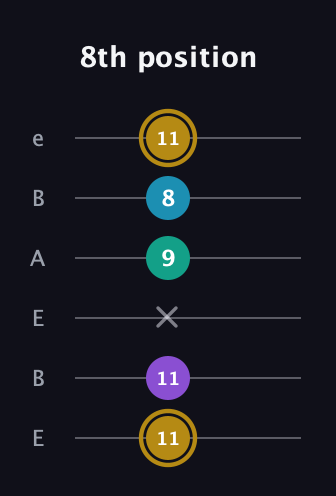 D♯ Major Sharp 9th guitar tab — 8th position (11 11 x 9 8 11) in DADGAD Tuning (DADGAD) · Capo 2