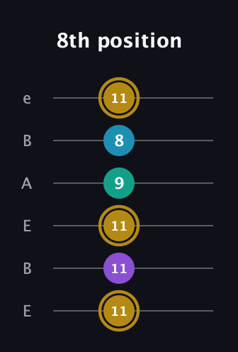 D♯ Major Sharp 9th guitar tab — 8th position (11 11 11 9 8 11) in DADGAD Tuning (DADGAD) · Capo 2